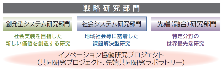 戦略研究部門